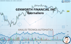 GENWORTH FINANCIAL INC - Daily