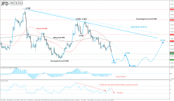 EUR/GBP - 4H