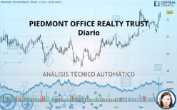 PIEDMONT OFFICE REALTY TRUST - Daily