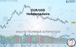 EUR/USD - Settimanale