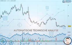 CAREDX INC. - Täglich