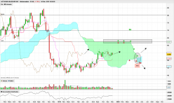 ACTIVISION BLIZZARD INC - Weekly