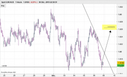 EUR/AUD - 1 Std.