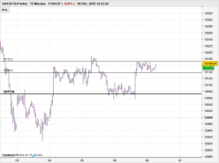 DAX40 PERF INDEX - 15 min.