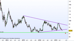 ERAMET - Semanal