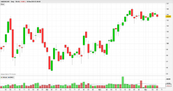 NASDAQ INC. - Dagelijks