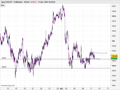 USD/JPY - 30 min.