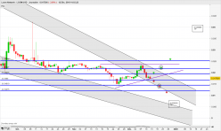 LOOM NETWORK - LOOM/USD - Journalier