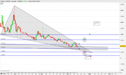 DIGNITY - DIG/USD - Journalier