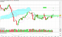 WTI CRUDE OIL - Weekly