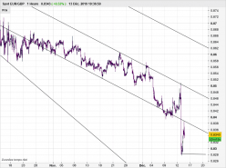 EUR/GBP - 1H