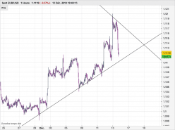 EUR/USD - 1H