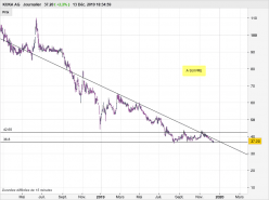 KUKA AG - Daily