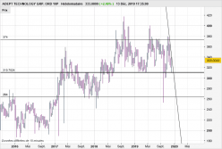 ADEPT TECHNOLOGY GRP. ORD 10P - Weekly