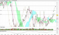 WTI CRUDE OIL - Giornaliero