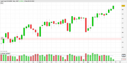 WTI CRUDE OIL - Daily