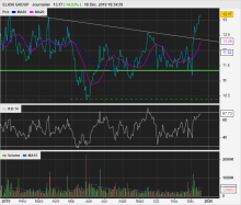 ELIOR GROUP - Diario