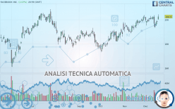 META PLATFORMS INC. - Giornaliero