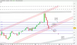 GBP/CAD - Daily