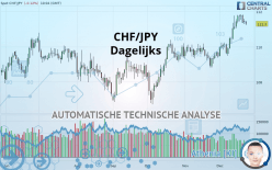CHF/JPY - Dagelijks