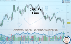 CHF/JPY - 1 uur