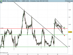 EUR/CAD - 30 min.