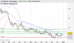 EUR/USD - Semanal