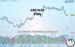 GBP/NZD - Daily