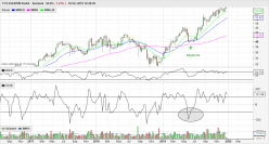 CTS EVENTIM KGAA - Semanal