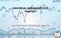 UNIVERSAL INSURANCE HLD. - Dagelijks