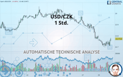 USD/CZK - 1 Std.