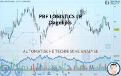 PBF LOGISTICS LP - Dagelijks