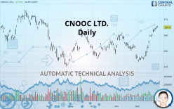 CNOOC LTD. - Daily