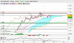 EUR/USD - 1 Std.