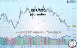 EUR/NZD - Journalier