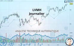 LVMH - Journalier