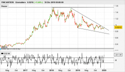 FINCANTIERI - Daily