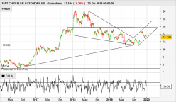 FIAT CHRYSLER AUTOMOBILES - Journalier