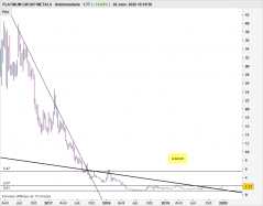 PLATINUM GROUP METALS - Hebdomadaire