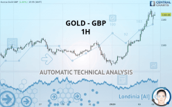 GOLD - GBP - 1H