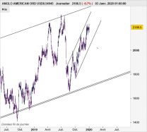 ANGLO AMERICAN ORD USD0.54945 - Journalier