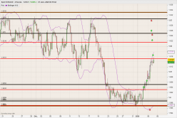 EUR/AUD - 4 uur