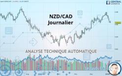 NZD/CAD - Journalier