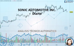 SONIC AUTOMOTIVE INC. - Diario