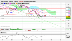 EUR/USD - 1H