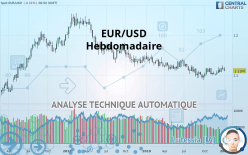 EUR/USD - Settimanale