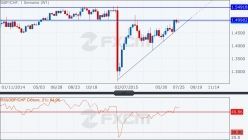 GBP/CHF - Semanal