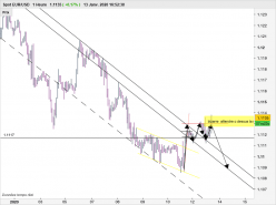 EUR/USD - 1H