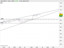 USD/JPY - 1H