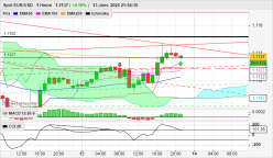 EUR/USD - 1H